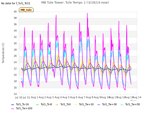 plot of MB Tule Tower: Tule Temps 1 (3/19/14-now)