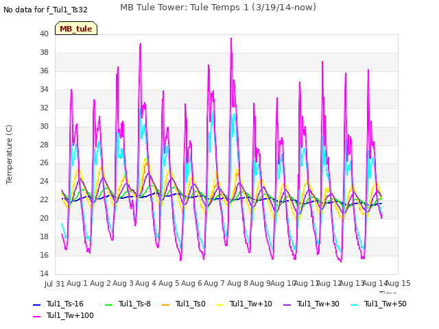 plot of MB Tule Tower: Tule Temps 1 (3/19/14-now)