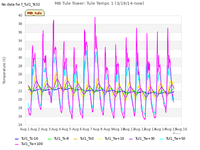 plot of MB Tule Tower: Tule Temps 1 (3/19/14-now)