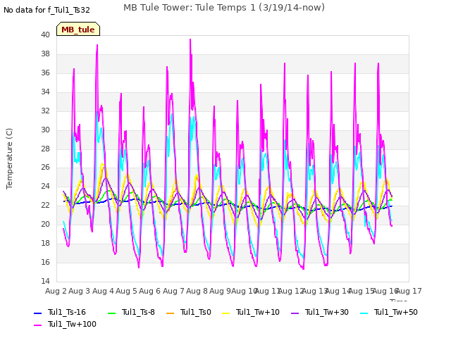 plot of MB Tule Tower: Tule Temps 1 (3/19/14-now)