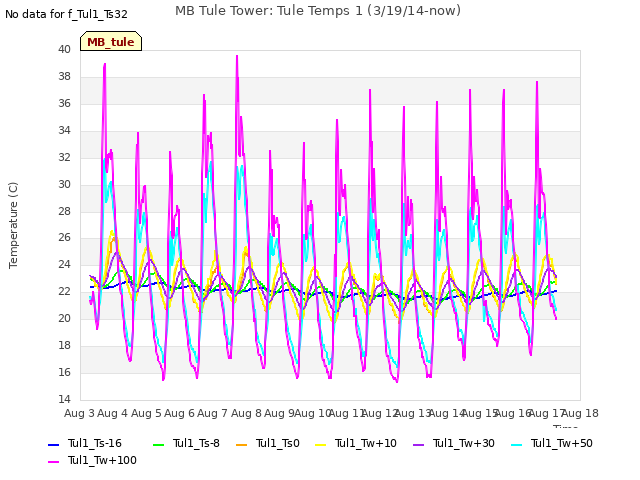 plot of MB Tule Tower: Tule Temps 1 (3/19/14-now)
