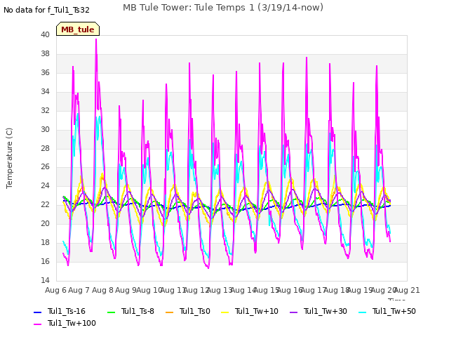 plot of MB Tule Tower: Tule Temps 1 (3/19/14-now)