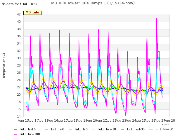 plot of MB Tule Tower: Tule Temps 1 (3/19/14-now)