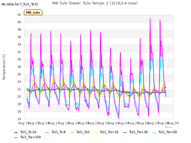 plot of MB Tule Tower: Tule Temps 1 (3/19/14-now)