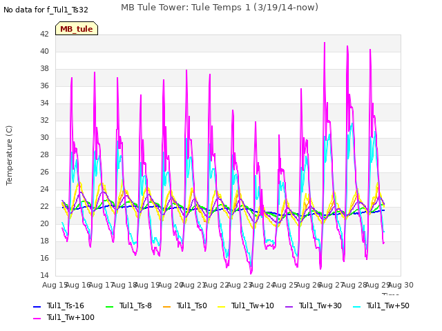 plot of MB Tule Tower: Tule Temps 1 (3/19/14-now)