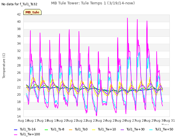 plot of MB Tule Tower: Tule Temps 1 (3/19/14-now)