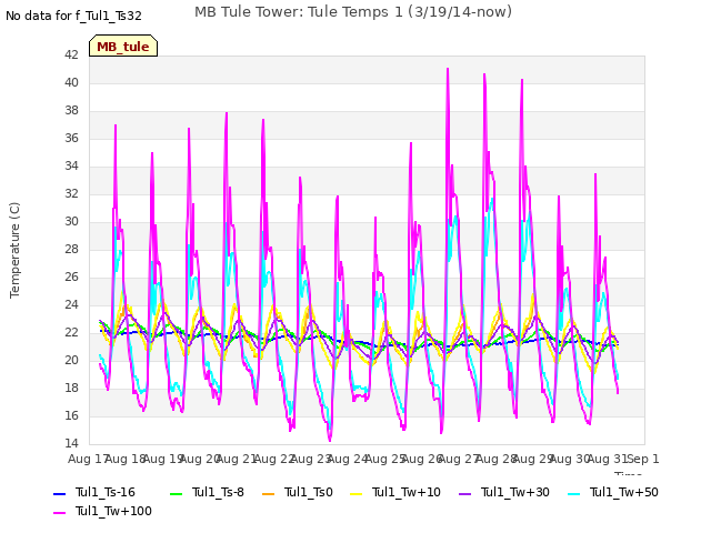 plot of MB Tule Tower: Tule Temps 1 (3/19/14-now)