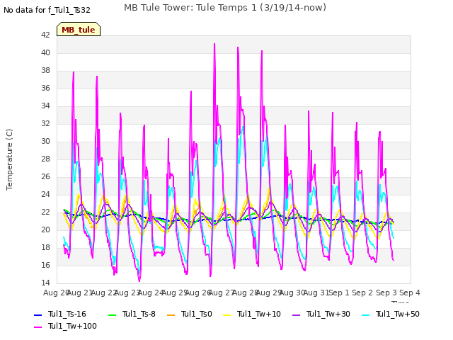 plot of MB Tule Tower: Tule Temps 1 (3/19/14-now)