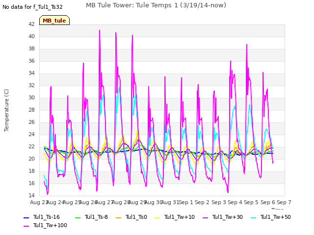 plot of MB Tule Tower: Tule Temps 1 (3/19/14-now)