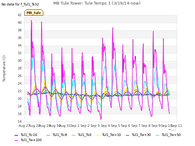 plot of MB Tule Tower: Tule Temps 1 (3/19/14-now)