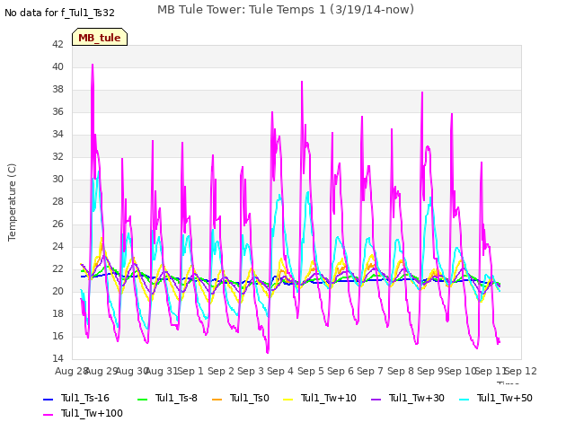 plot of MB Tule Tower: Tule Temps 1 (3/19/14-now)