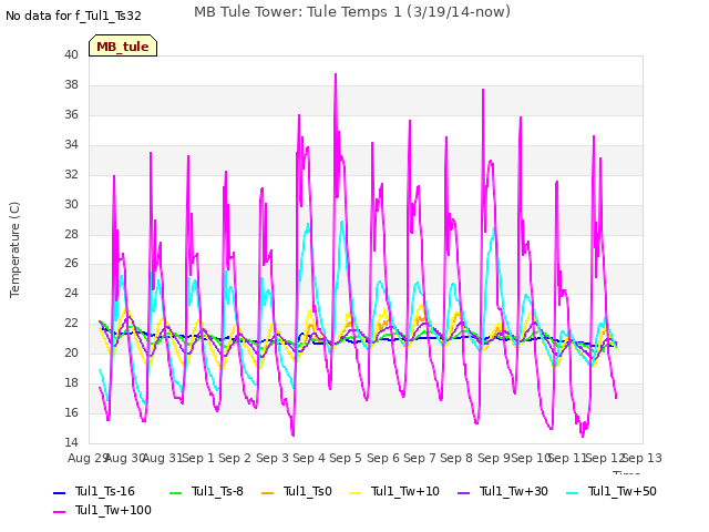 plot of MB Tule Tower: Tule Temps 1 (3/19/14-now)