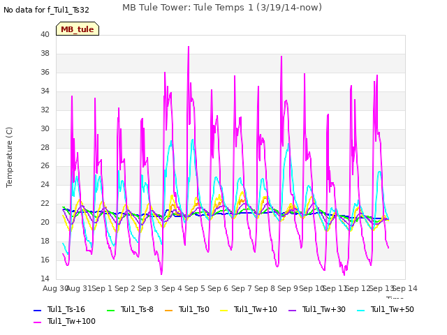 plot of MB Tule Tower: Tule Temps 1 (3/19/14-now)