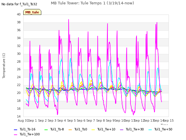 plot of MB Tule Tower: Tule Temps 1 (3/19/14-now)