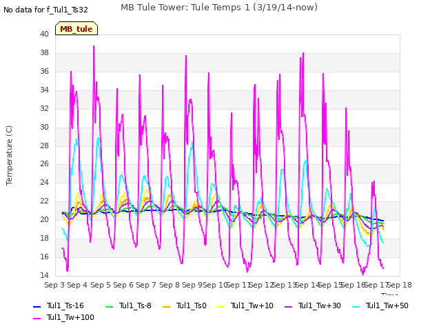 plot of MB Tule Tower: Tule Temps 1 (3/19/14-now)