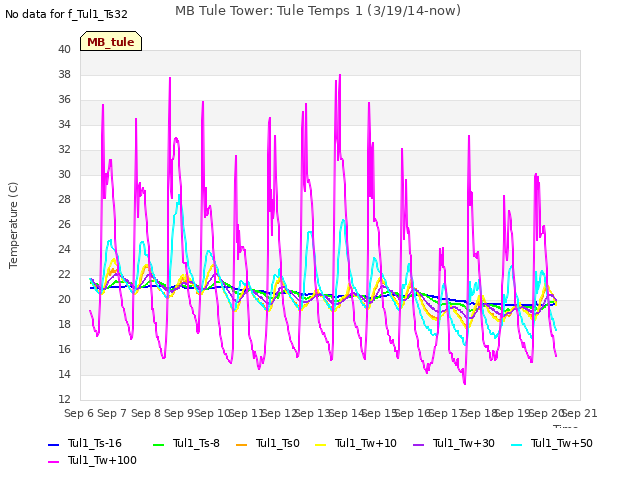 plot of MB Tule Tower: Tule Temps 1 (3/19/14-now)