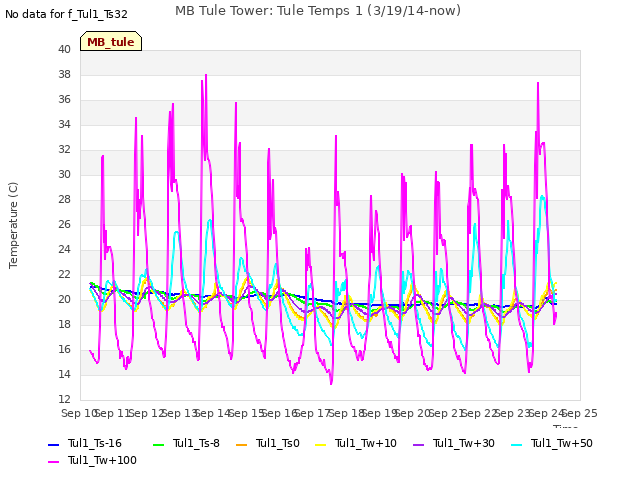 plot of MB Tule Tower: Tule Temps 1 (3/19/14-now)