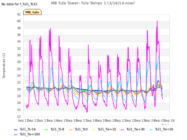 plot of MB Tule Tower: Tule Temps 1 (3/19/14-now)