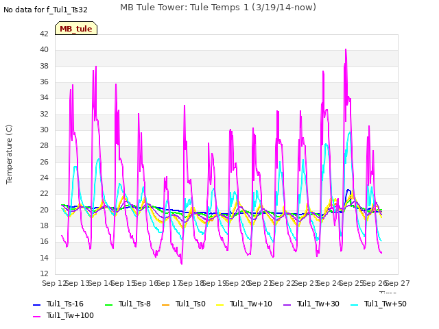 plot of MB Tule Tower: Tule Temps 1 (3/19/14-now)