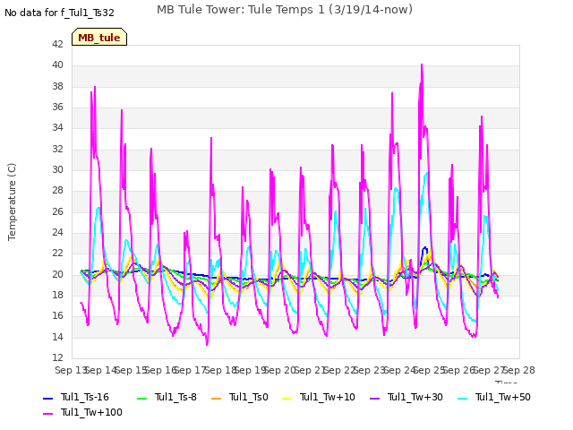 plot of MB Tule Tower: Tule Temps 1 (3/19/14-now)