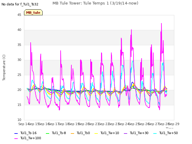 plot of MB Tule Tower: Tule Temps 1 (3/19/14-now)