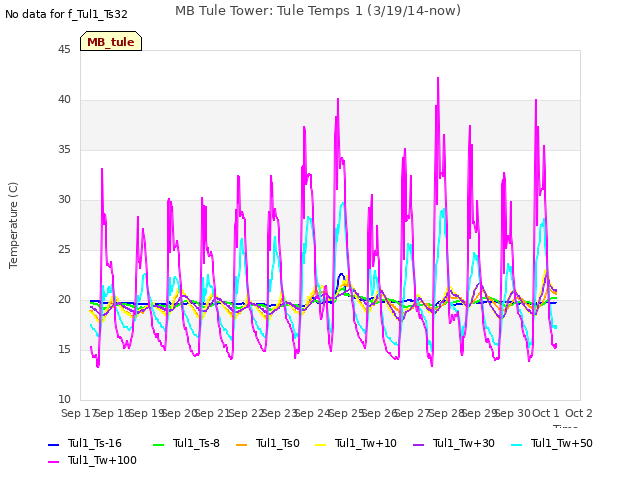 plot of MB Tule Tower: Tule Temps 1 (3/19/14-now)