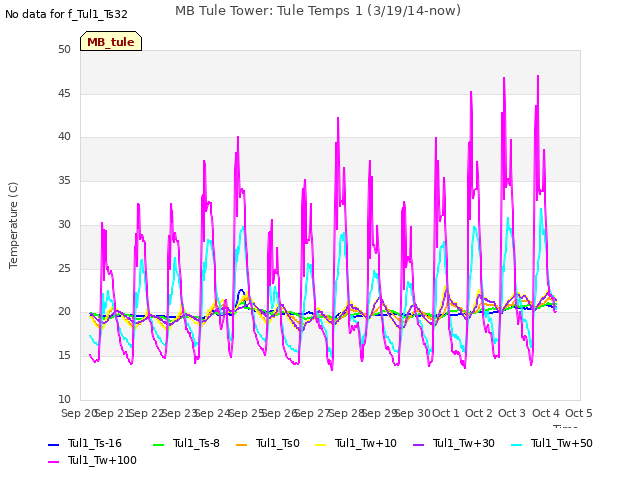 plot of MB Tule Tower: Tule Temps 1 (3/19/14-now)