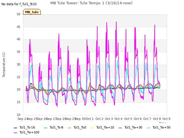 plot of MB Tule Tower: Tule Temps 1 (3/19/14-now)