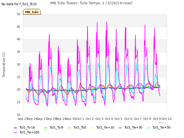 plot of MB Tule Tower: Tule Temps 1 (3/19/14-now)