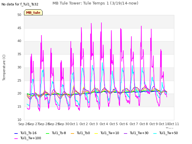 plot of MB Tule Tower: Tule Temps 1 (3/19/14-now)