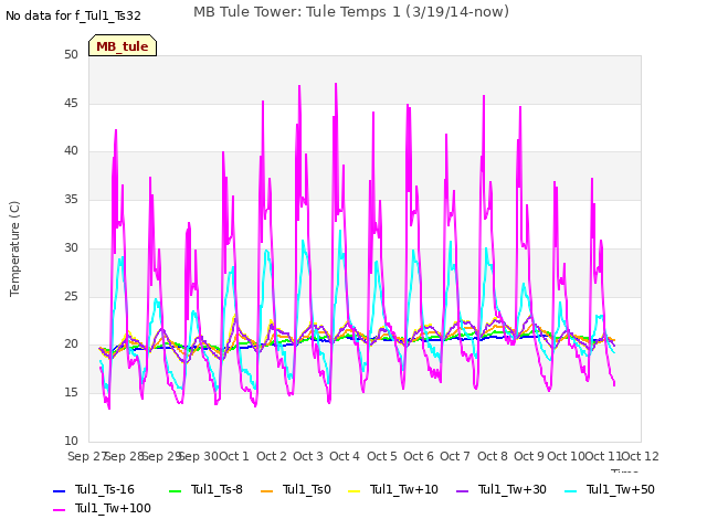 plot of MB Tule Tower: Tule Temps 1 (3/19/14-now)