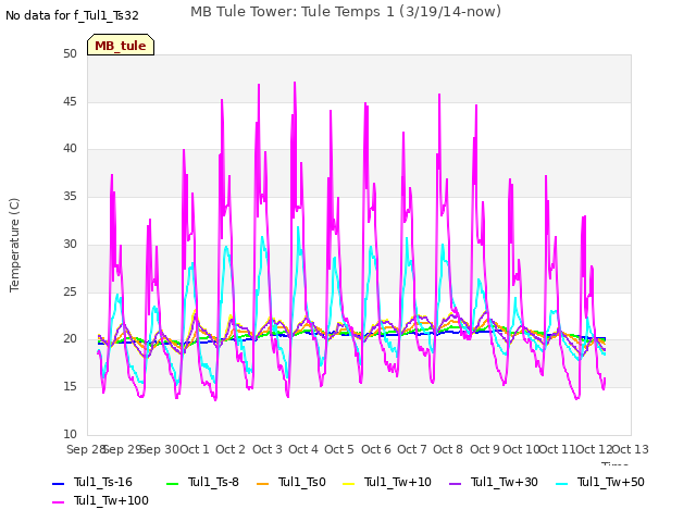 plot of MB Tule Tower: Tule Temps 1 (3/19/14-now)