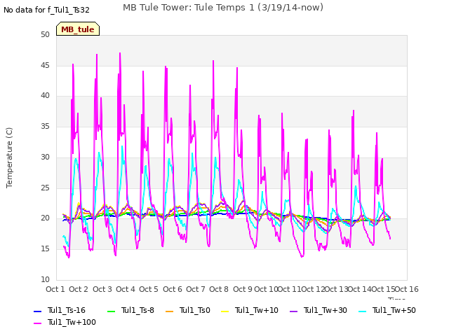 plot of MB Tule Tower: Tule Temps 1 (3/19/14-now)