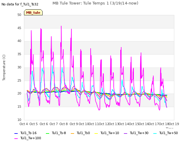 plot of MB Tule Tower: Tule Temps 1 (3/19/14-now)