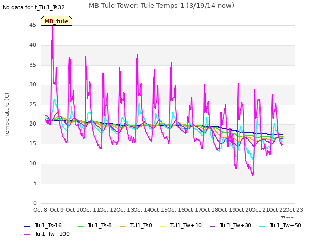 plot of MB Tule Tower: Tule Temps 1 (3/19/14-now)