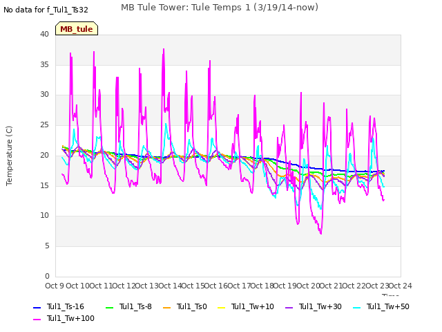 plot of MB Tule Tower: Tule Temps 1 (3/19/14-now)