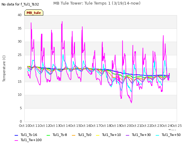 plot of MB Tule Tower: Tule Temps 1 (3/19/14-now)