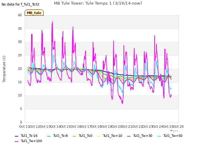 plot of MB Tule Tower: Tule Temps 1 (3/19/14-now)