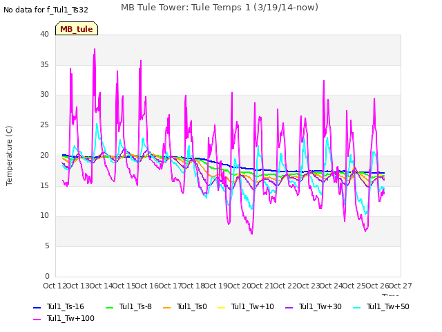 plot of MB Tule Tower: Tule Temps 1 (3/19/14-now)