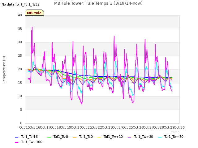 plot of MB Tule Tower: Tule Temps 1 (3/19/14-now)