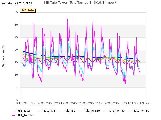 plot of MB Tule Tower: Tule Temps 1 (3/19/14-now)