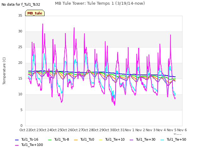 plot of MB Tule Tower: Tule Temps 1 (3/19/14-now)