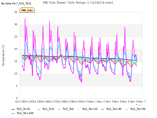 plot of MB Tule Tower: Tule Temps 1 (3/19/14-now)