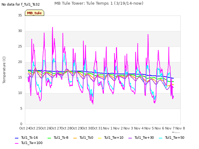 plot of MB Tule Tower: Tule Temps 1 (3/19/14-now)