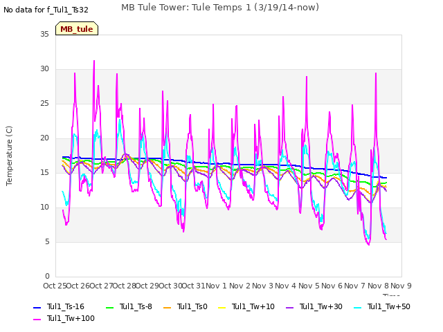 plot of MB Tule Tower: Tule Temps 1 (3/19/14-now)