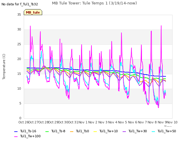 plot of MB Tule Tower: Tule Temps 1 (3/19/14-now)