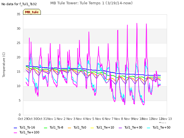 plot of MB Tule Tower: Tule Temps 1 (3/19/14-now)