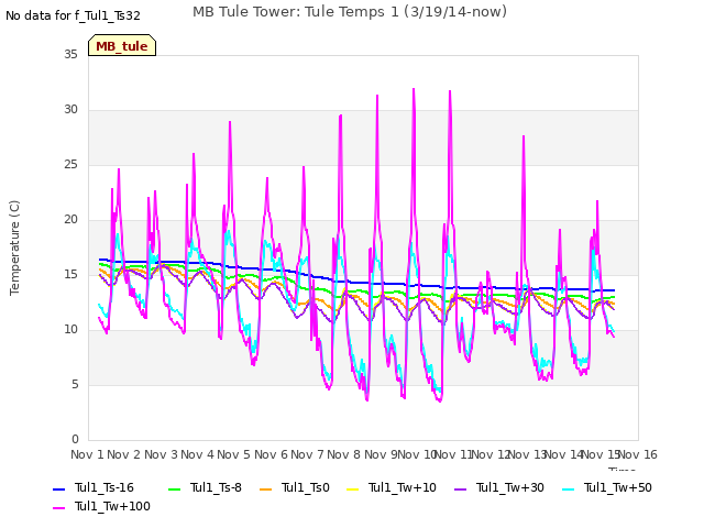 plot of MB Tule Tower: Tule Temps 1 (3/19/14-now)