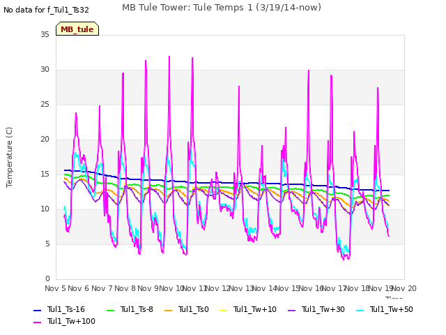 plot of MB Tule Tower: Tule Temps 1 (3/19/14-now)