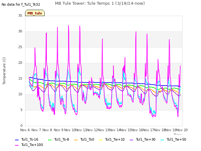 plot of MB Tule Tower: Tule Temps 1 (3/19/14-now)